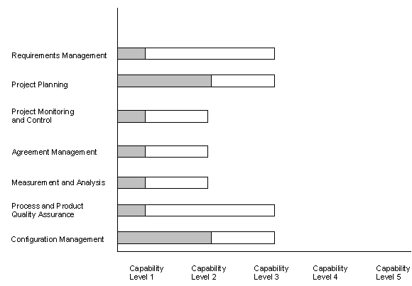 Equivalent Staging
