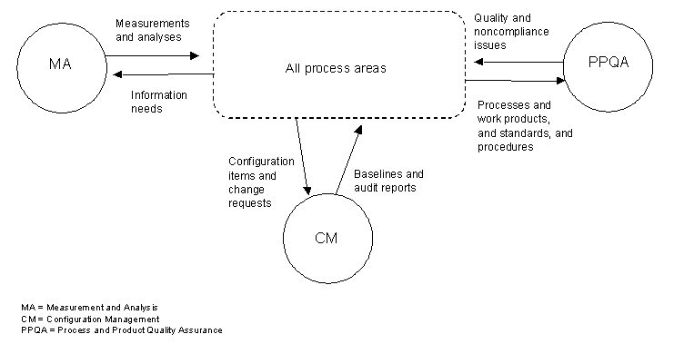 Basic Support Process Areas