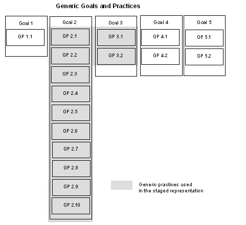 Generic Goals and Practices