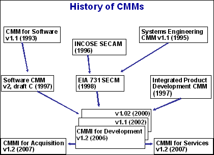 Evolution of CMMI